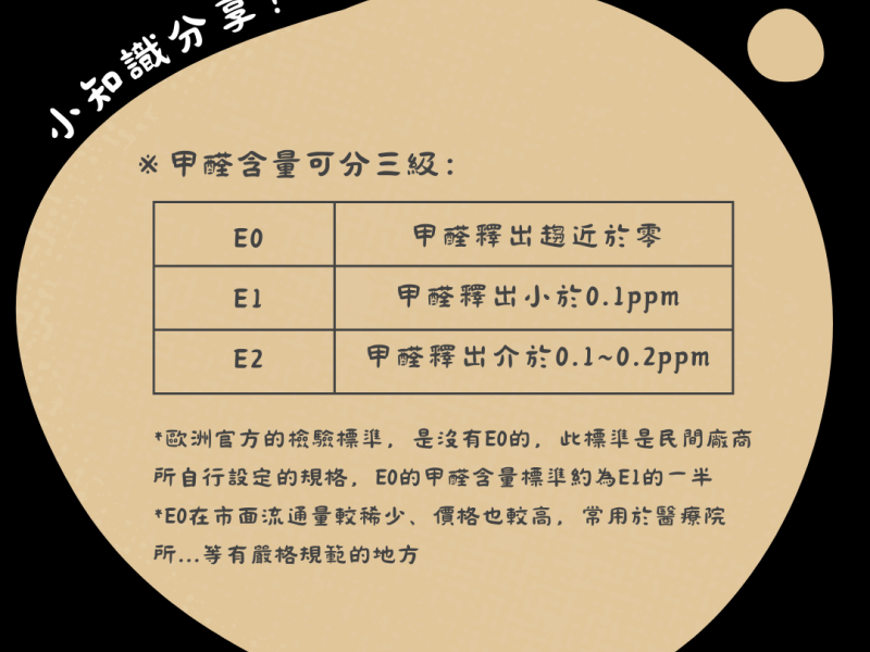 甲醛含量可分三級E0、E1、E2